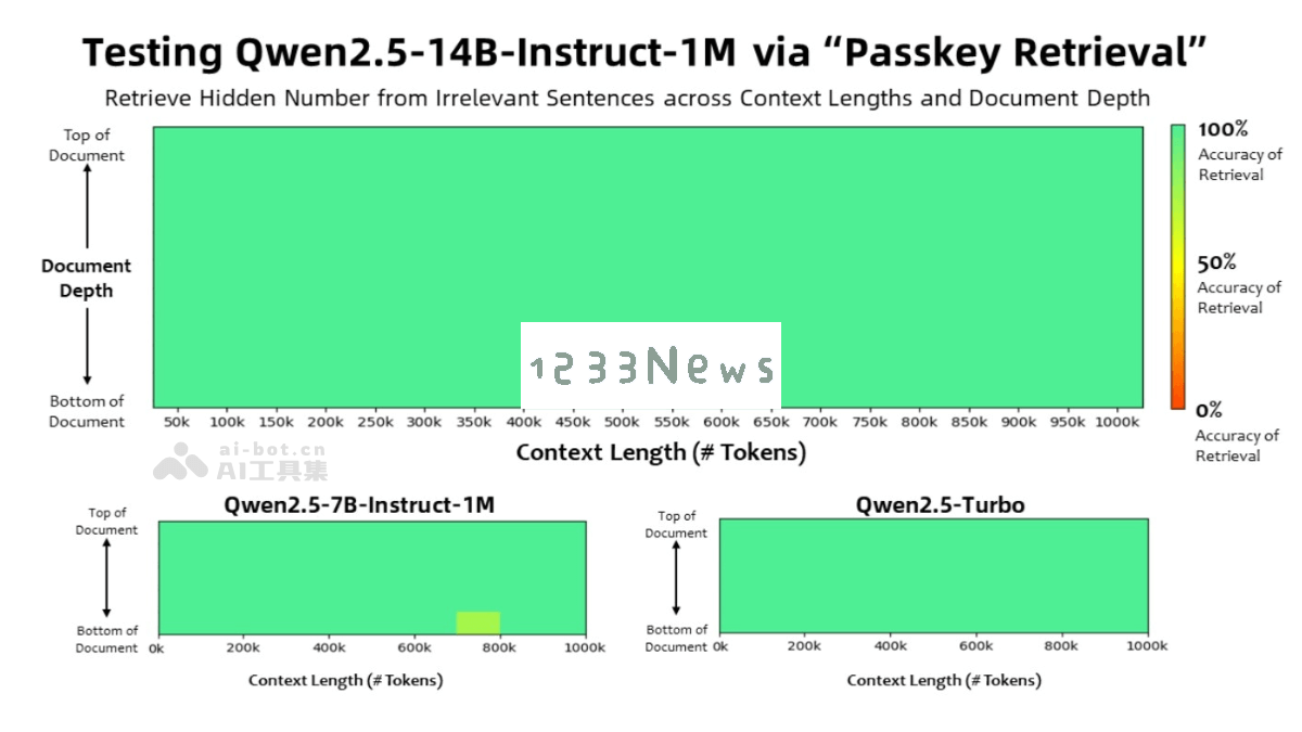 Qwen2.5-1M — 阿里通义千问开源语言模型全新发布，具备100万Tokens的上下文支持能力