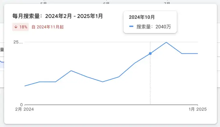 哥飞聊案例：9天新增183万访问量的 DeepSeek 套壳