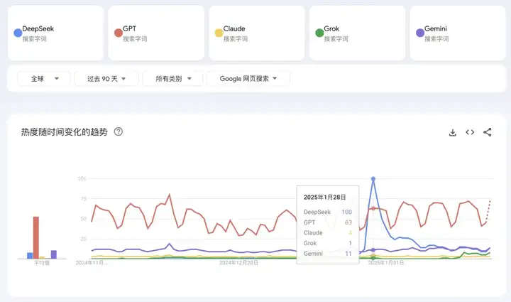 哥飞聊案例：9天新增183万访问量的 DeepSeek 套壳