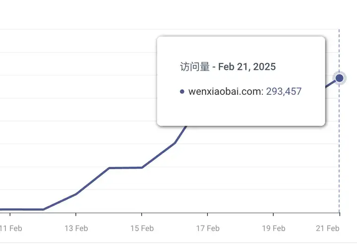 哥飞聊案例：9天新增183万访问量的 DeepSeek 套壳