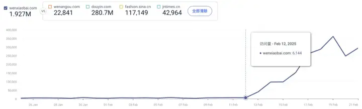哥飞聊案例：9天新增183万访问量的 DeepSeek 套壳
