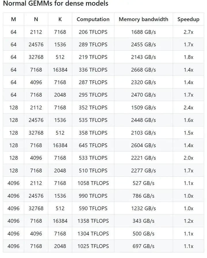 DeepSeek开源通用矩阵乘法库，300行代码加速V3、R1，R2被曝五月前问世