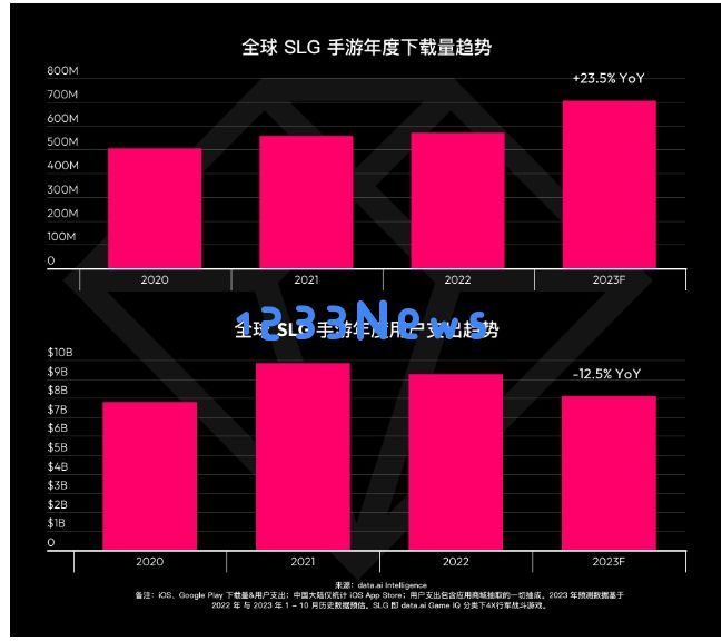 SLG 游戏市场洞察报告-美国SLG游戏用户支出一马当先：惊喜！超越你的想象