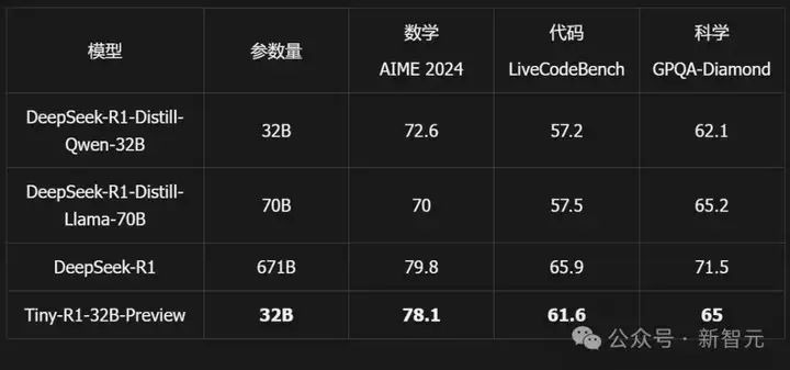 360联合北大震撼发布！5%参数量逼近Deepseek-R1满血性能