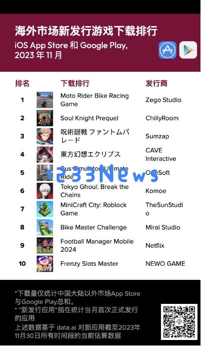 11 月海外新发行游戏与应用下载榜单：Zego Studio《Moto Rider Bike Racing Game》获得下载榜榜首：玩得痛快，速度过瘾