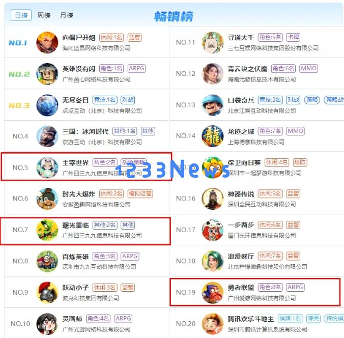 4399大发神威！三款游戏位列微信小游戏畅销榜Top 20：新游《勇者联盟》啥来历？：游戏热潮正席卷！ 趣味无穷