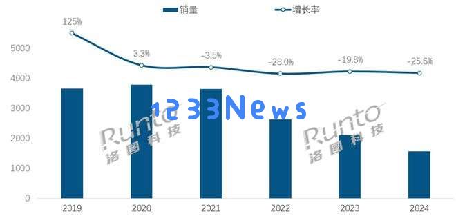 智能音箱四年跌没了一半，责任全在闺蜜机，AI伴侣成精神续作？