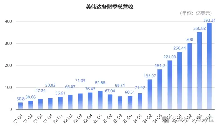 英伟达创纪录财报回应DeepSeek：全年营收9500亿，Blackwell刚开卖就贡献800亿