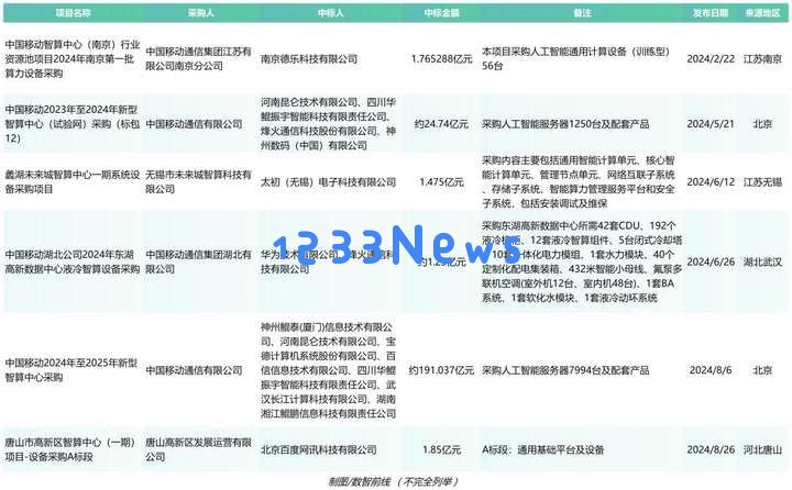 在一年内超过458个智能计算中心项目相继落地，我们归纳了五大主要特征及详细项目信息