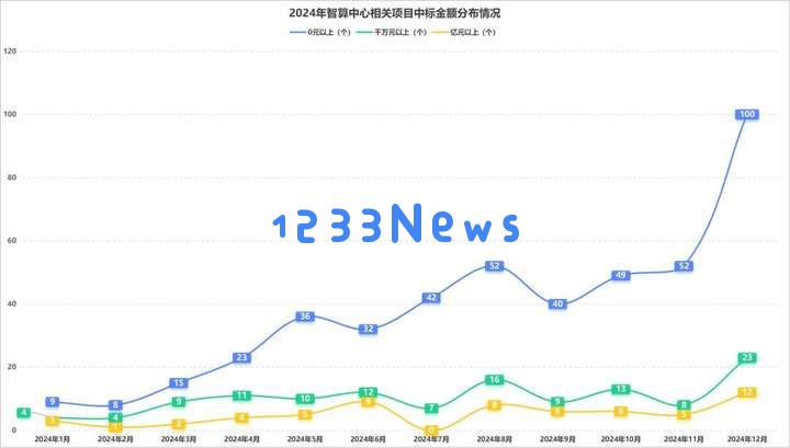 全年超458个智算中心项目，我们总结了五大特点？（附项目详情）