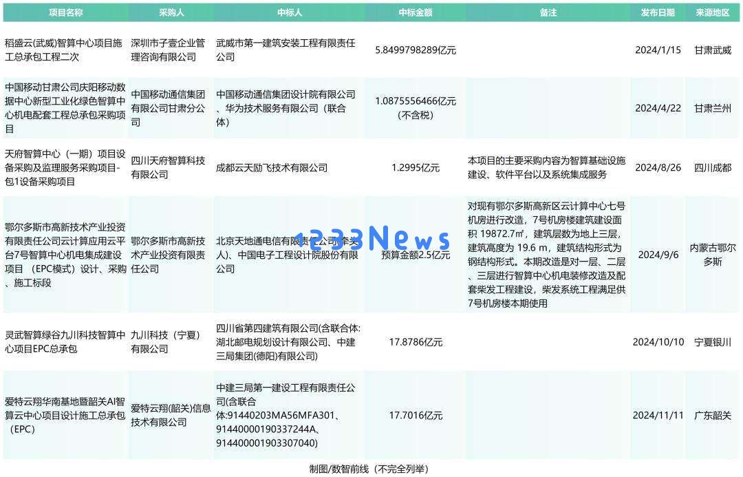 全年超458个智算中心项目，我们总结了五大特点？（附项目详情）
