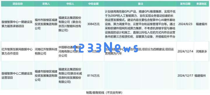 全年超458个智算中心项目，我们总结了五大特点？（附项目详情）