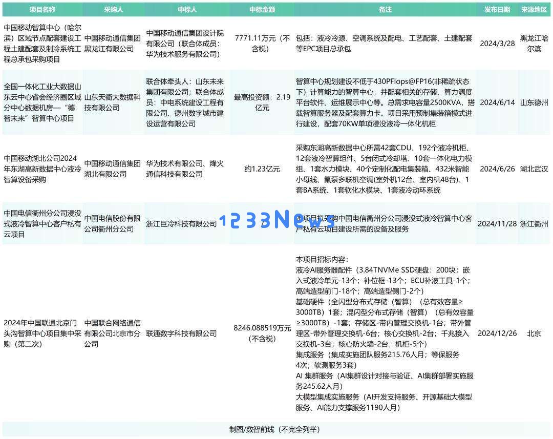 全年超458个智算中心项目，我们总结了五大特点？（附项目详情）
