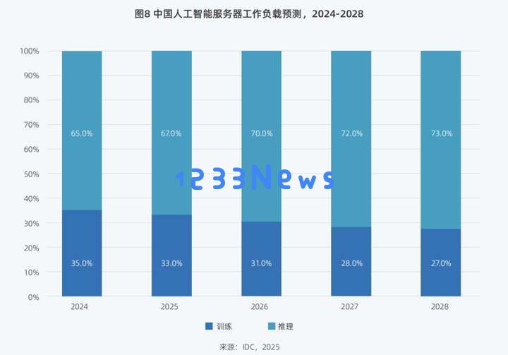 全年超458个智算中心项目，我们总结了五大特点？（附项目详情）