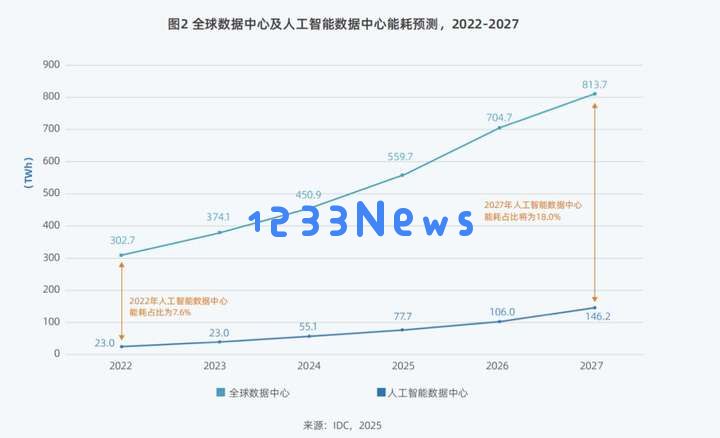 全年超458个智算中心项目，我们总结了五大特点？（附项目详情）