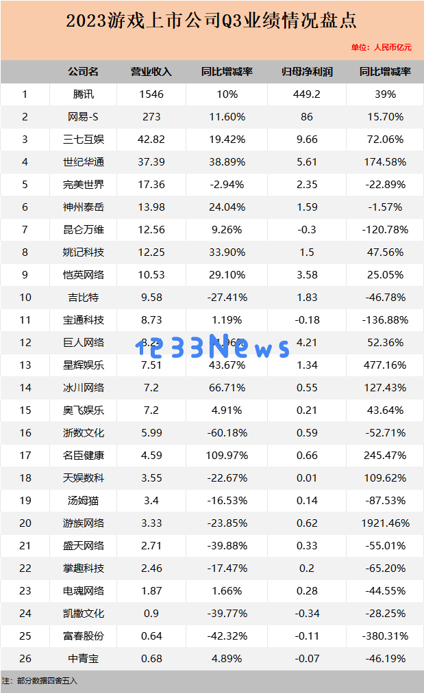 Q3上市游戏公司业绩盘点：头部厂商净利润大增，半数公司净利上升：创新模式带动热潮？行业再迎增长