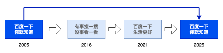 DeepSeek一夜把百度干回20年前，网友：还有这好事？