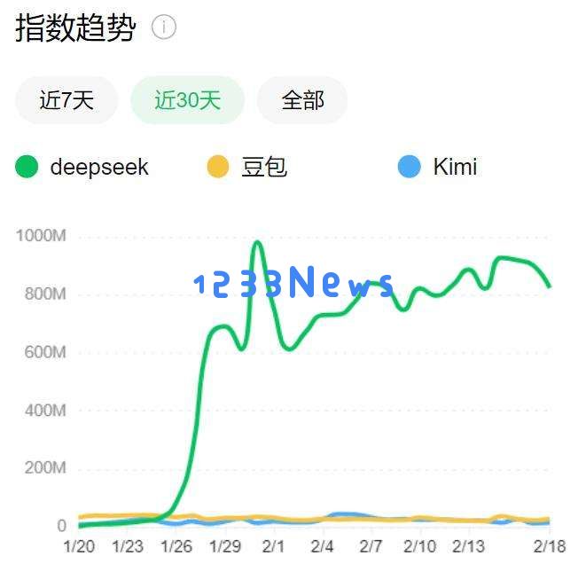 DeepSeek火热一个月后，豆包和Kimi们的现状究竟如何？