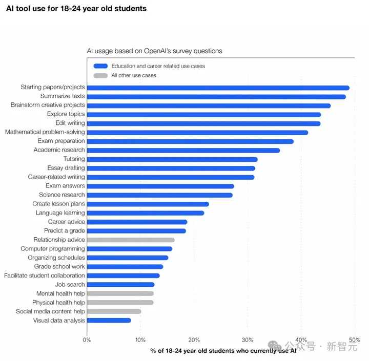 超1/3美国大学生用ChatGPT，用户数激增破4亿！AI重塑教育职场