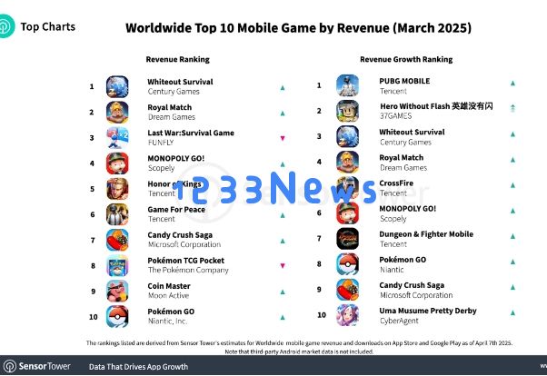 3月全球手游收入与下载量TOP10：《Whiteout Survival》登顶全球手游收入榜：成就逆袭，手游市场的超级黑马？