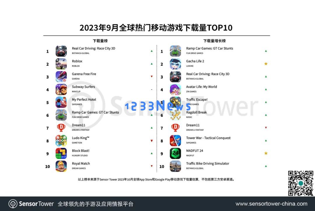 10月全球热门手游：竞速题材大火，Real Car Driving: Race City 3D下载量第一：速度与激情的完美交融，如何引领手游新潮流？