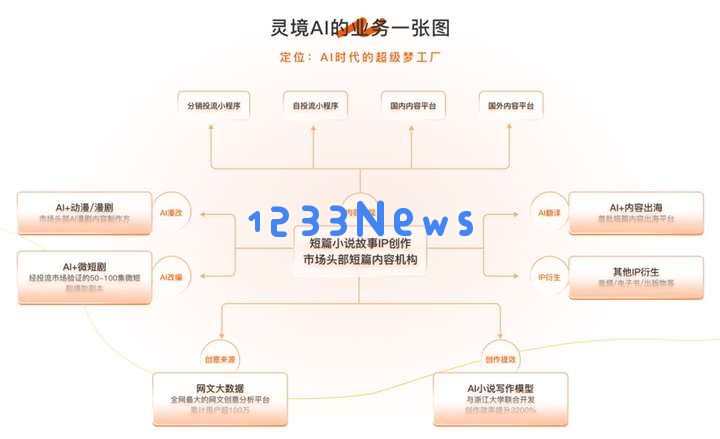 “灵境AI”成功获得数百万元种子轮融资，致力于构建AI时代文创IP“梦幻新基础设施”