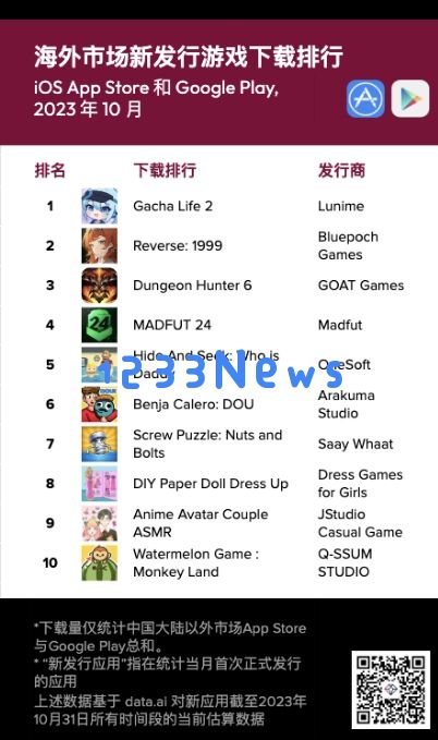 10 月海外新发行游戏下载榜单：Lunime模拟游戏Gacha Life 2下载榜榜首：青春的欢乐与无尽的冒险
