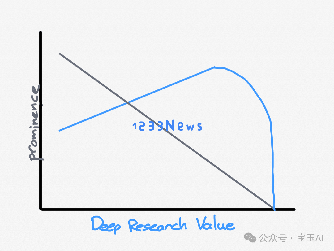 使用 ChatGPT 新功能 Deep Research 后，谈谈它会带来的影响