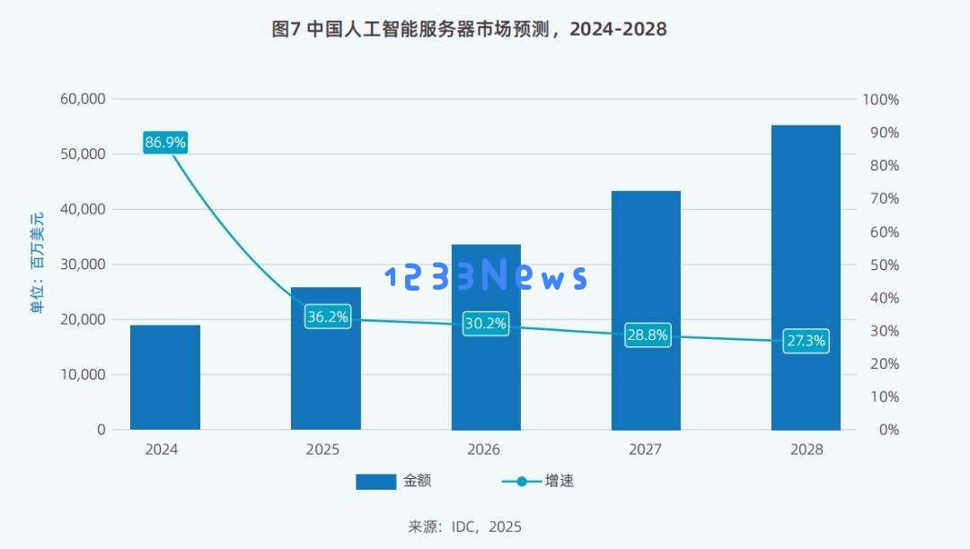 在DeepSeek浪潮的推动下，通过九张图表深入解析智能计算市场的未来发展趋势