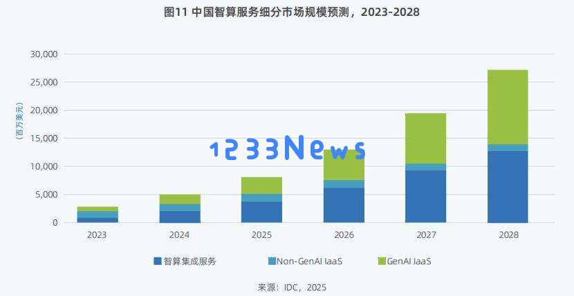 DeepSeek狂潮下，九张图表详解智算市场走向