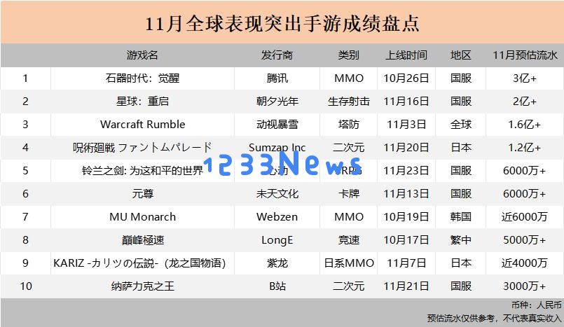11月成绩单：全球10款手游月流水首破3000万，7款来自中国厂商：引领游戏新潮流？ 深度剖析让人惊叹的成就
