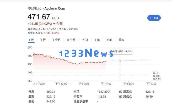 股价涨幅超英伟达，Applovin靠AI彻底赚疯了！