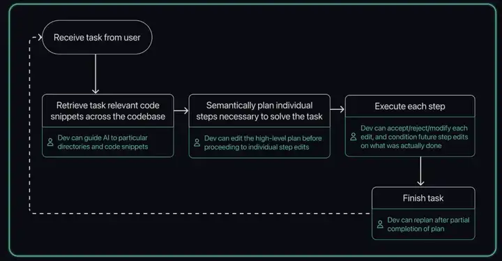 Codeium：企业原生 AI Coding 产品，能开创 Agentic IDE 新范式吗？