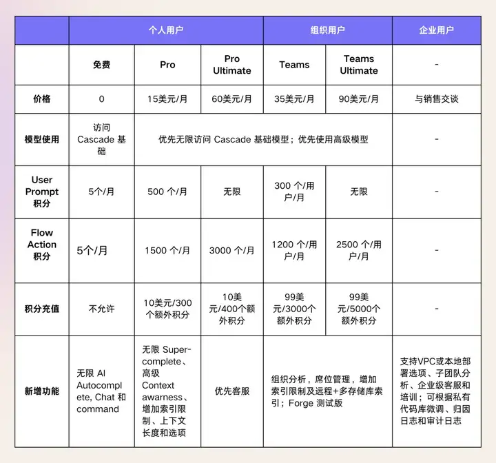 Codeium：企业原生 AI Coding 产品，能开创 Agentic IDE 新范式吗？