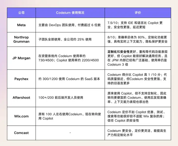 Codeium：企业原生 AI Coding 产品，能开创 Agentic IDE 新范式吗？