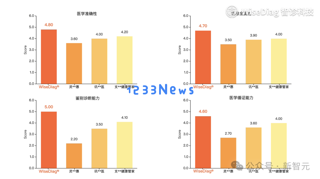 杭州再出黑马，全球领先医疗AI大模型诞生！24h三甲医学专家搬进口袋