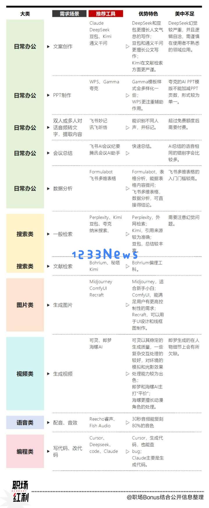 我们访谈了10个职场卷王，看看他们到底都在用哪些AI