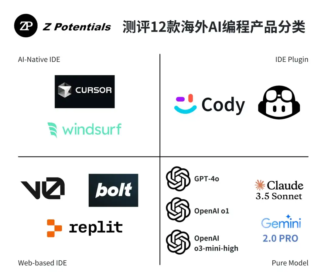 狂融数十亿美元的AI编程赛道，我们测评了12款当红产品，最惊喜的不只Cursor