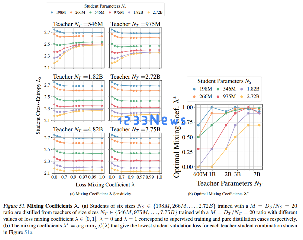 苹果也在蒸馏大模型，给出了蒸馏Scaling Laws