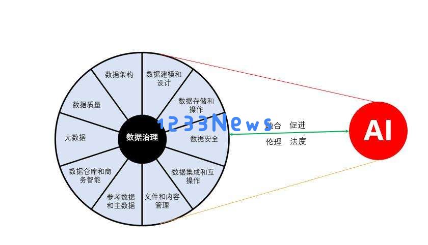 数据治理是人工智能创新数据价值的引擎
