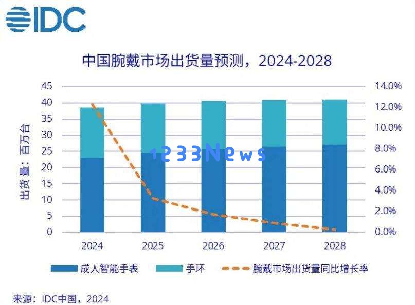 端侧AI的崛起将如何重新塑造可穿戴设备的产品价值与附加功能