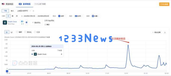 换个名字获客成本降到不足1美金，“大神”又推火了一个AI App？