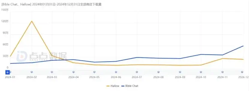 加了AI，这款产品下载量压过赛道No.1