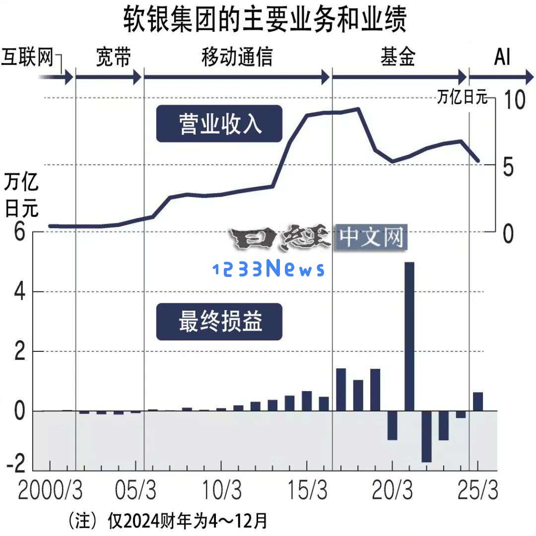 软银业务重心再转向：从基金投资到AI实业