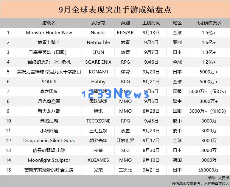 9月全球15款手游月流水首破3000万：海外爆款不断，国内有点凉：游戏界的狂潮又来袭？ 让人目不暇接