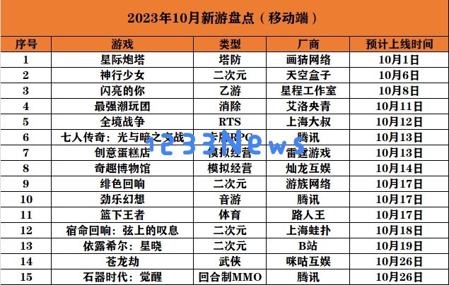 10月仅15款新游戏定档、发行市场格外冷：二次元挑大梁、腾讯要发威：游戏迷们真是受够了？