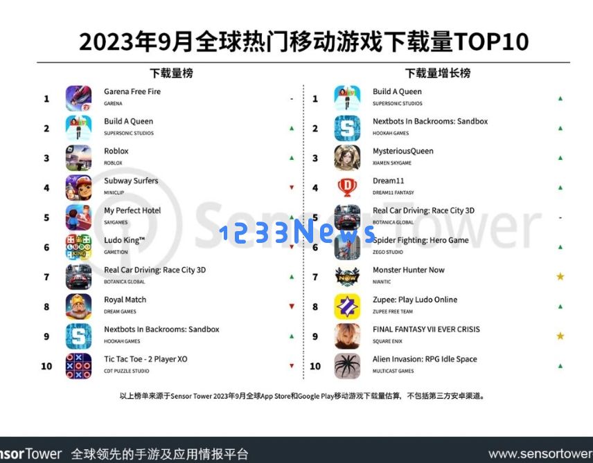 9月全球热门移动游戏下载量TOP10：Garena《Free Fire》（包括《Free Fire MAX》)位列全球移动游戏下载榜榜首：热血竞技，谁能挑战？