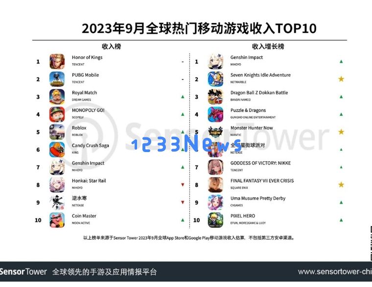 9月全球热门移动游戏收入TOP10：米哈游《原神》登顶收入增长榜：万众瞩目，奇迹再现！