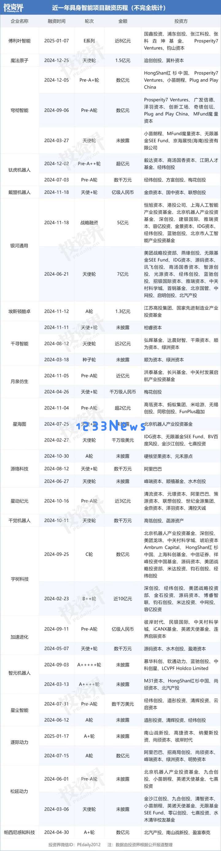 具身智能技术引领新一轮融资热潮，众多投资者纷纷涌入市场