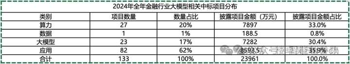 让数据说话：2024年银行在大模型上花了多少钱
